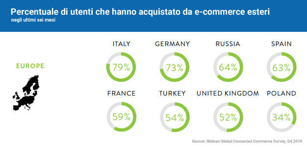 seo per e-commerce - acquisti online siti esteri